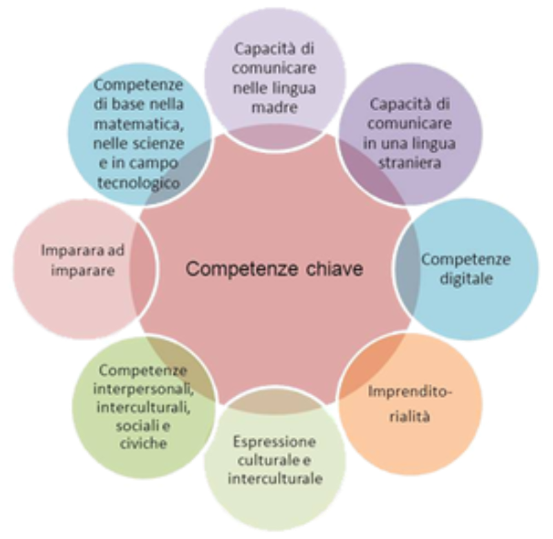 Competenze chiave Istituto